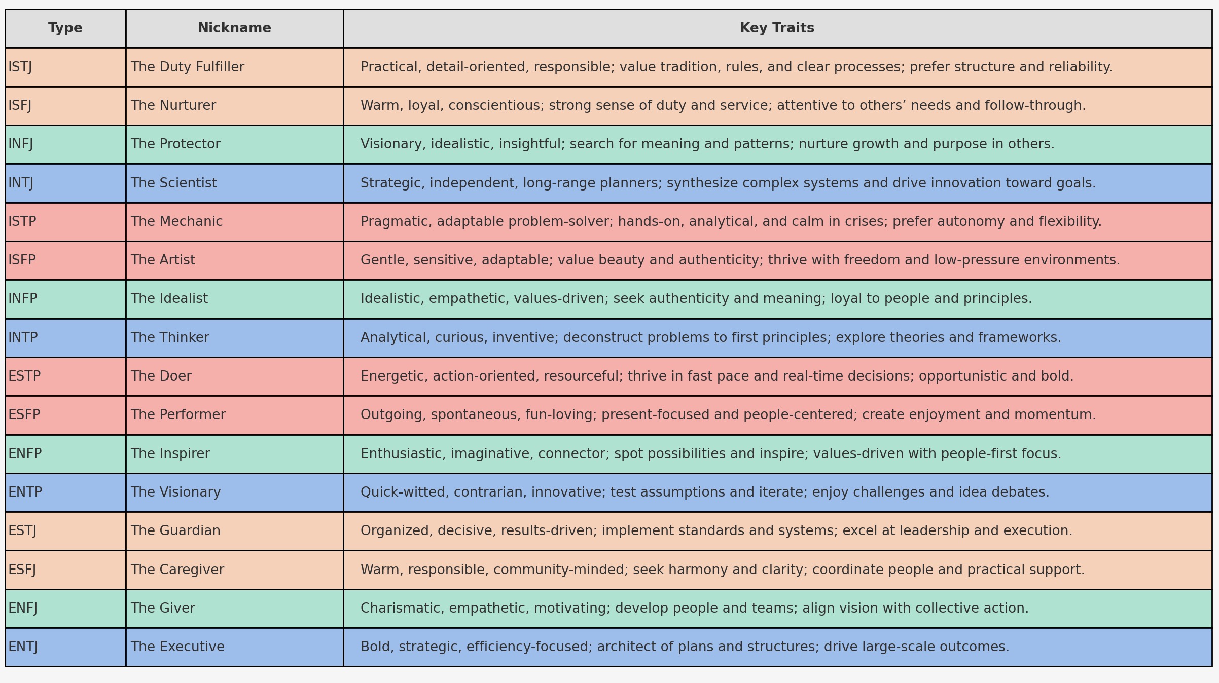 Chart Comparing Personality Types