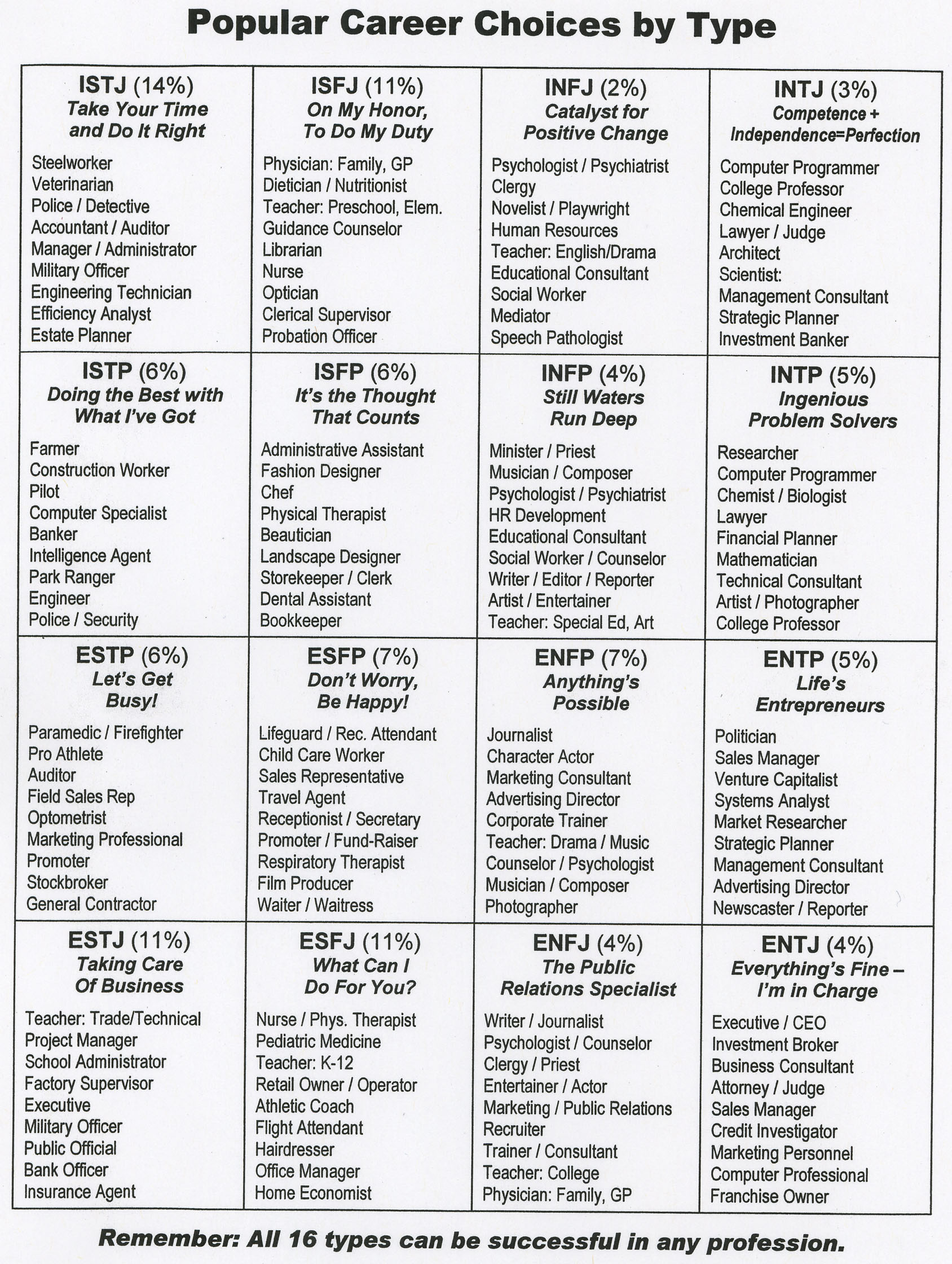 Myers Briggs Chart Pdf